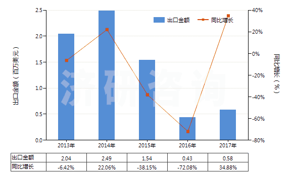 2013-2017年中國對硝基酚、對硝基酚鈉(HS29089910)出口總額及增速統(tǒng)計